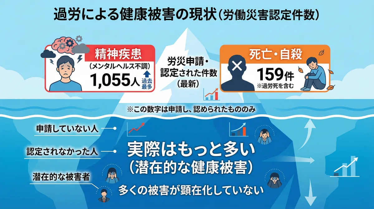 過労による健康被害の現状(労災認定件数)を表した氷山の図解。氷山の上部には「精神疾患1,055人(過去最多)」「死亡・自殺159件」という顕在化した数字が示され、水面下には労災申請していない人や認定されなかった人など、実際にはさらに多くの「隠れ過労」による潜在的な被害者がいることを解説しています。