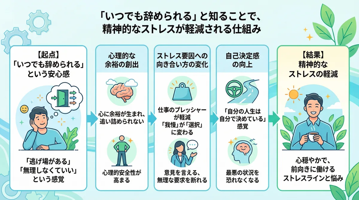 「仕事をいつでも辞められる」という心の持ちようが精神的ストレスを減らす仕組みを解説した比較図。選択肢がなく、限界まで働き続けて心が壊れる「精神的負担の悪い循環(左)」に対し、「いつでも辞められる」という選択肢を持つことで心に余裕が生まれ、メンタルを保てる「精神的余裕の良い循環(右)」を対比させ、心が完全に壊れる前に自分を守るための本質的な解決策を伝えています。