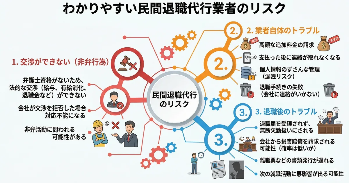 民間退職代行業者を利用する際の3つのリスク(法的な交渉ができない非弁行為、高額請求や連絡不通などの業者トラブル、離職票の遅れや損害賠償などの退職後トラブル)をまとめた図解。「仕事辞めたい」と限界サインを出している人が、焦って悪質な業者を選んでさらに精神的ダメージを負わないよう、安全な退職に向けた注意喚起として解説しています。
